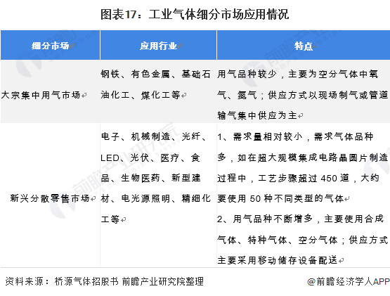预见2021：《2021年中国工业气体行业全景图谱》
