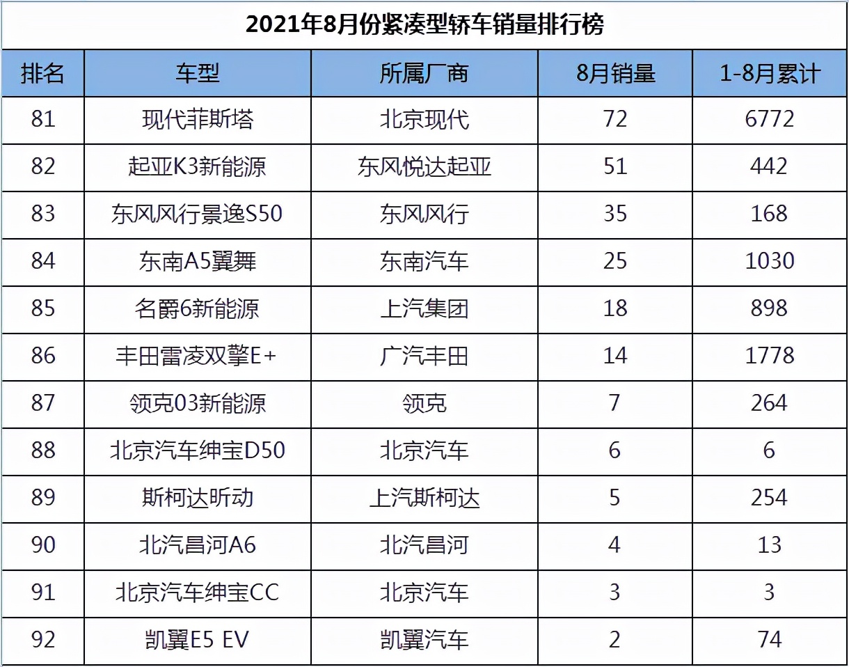 8月份紧凑型轿车销量排行，国产车彻底崛起，前十名占据半壁江山