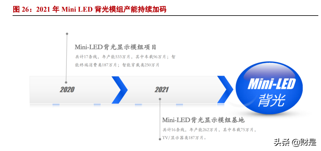隆利科技专题报告：MiniLED多元化应用启动新一轮成长曲线