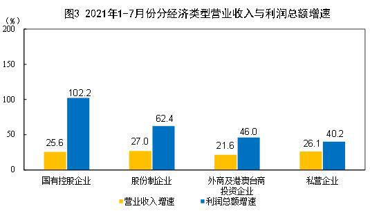 统计局：2021年1—7月份全国规模以上工业企业利润同比增长57.3%两年平均增长20.2%