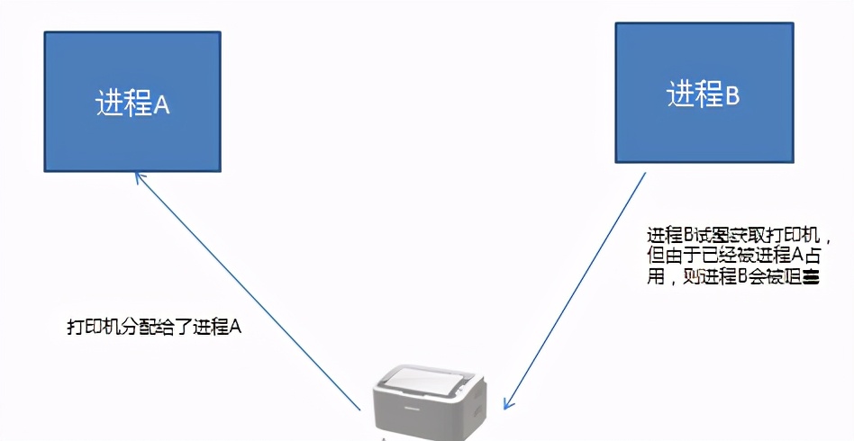 操作系统基础13-进程同步与互斥的概念