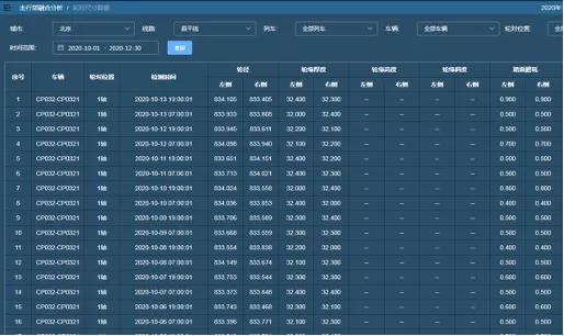 北京地铁基于大数据走行部与轮轨安全监测及智慧运维平台投入使用
