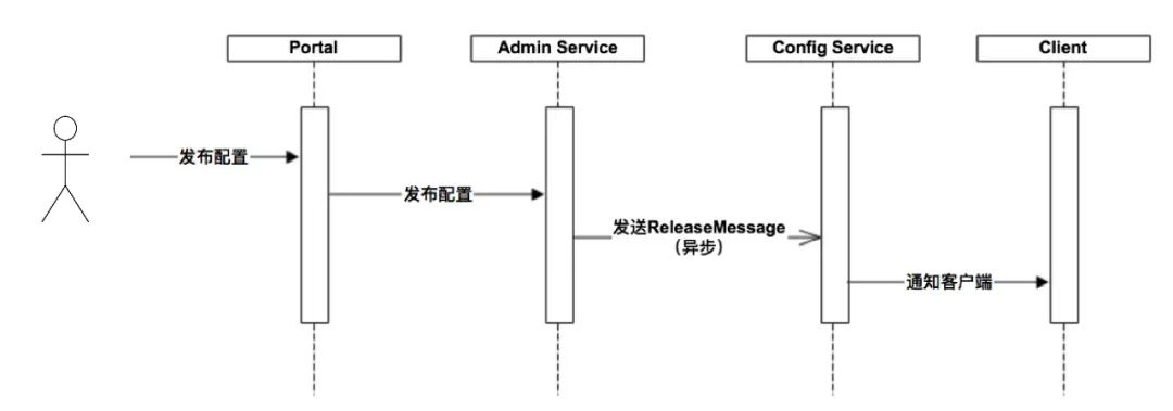 面试官问如何结合Apollo构建动态线程池，我们聊了三十分钟