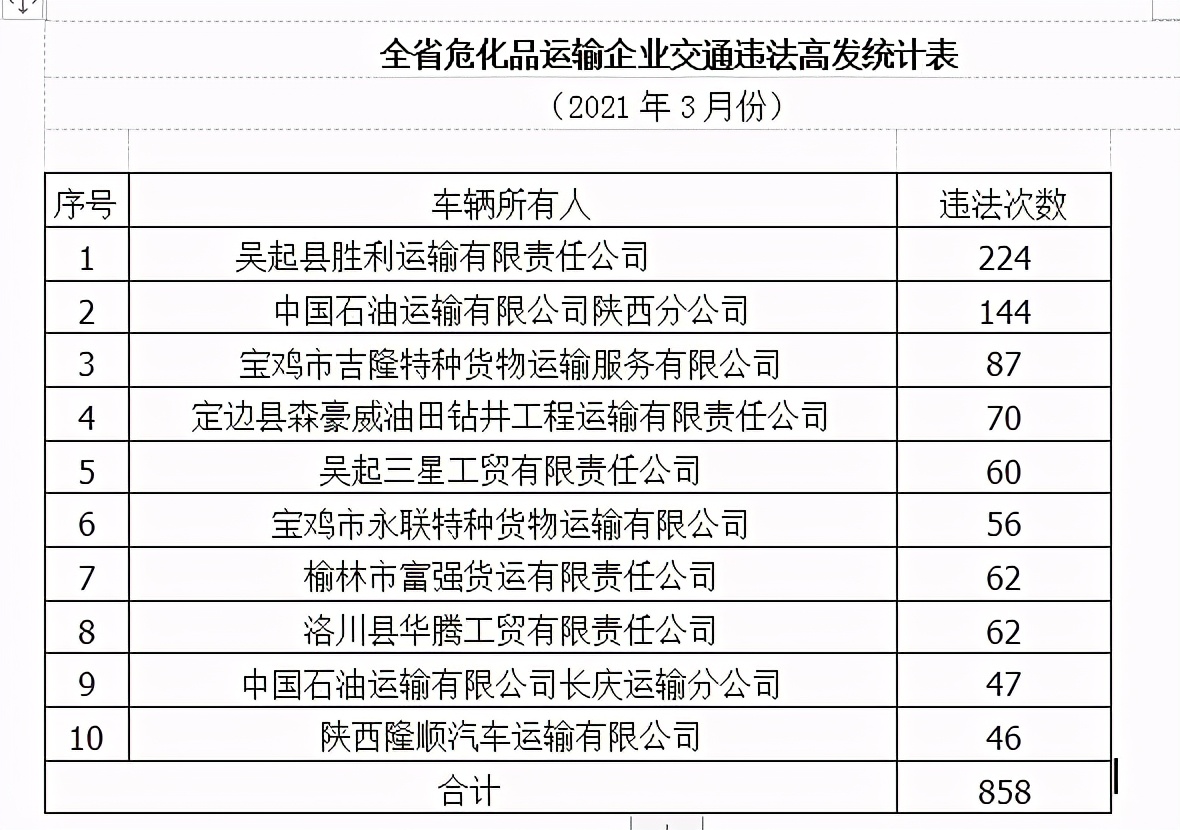 陕西省公安厅交警总队集中曝光一批存在安全隐患的危化品运输企业