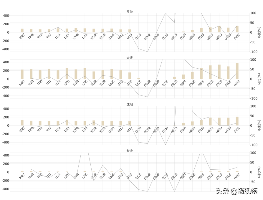 周报 | 市场总体表现平稳，小户型为成交主力