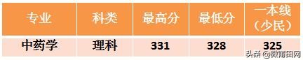 2020年长春中医药大学部分省市录取分数情况