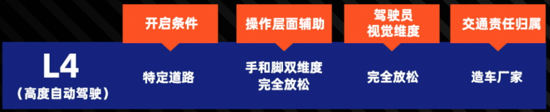 自动驾驶分为几级？我们离真正的自动驾驶还有多远？