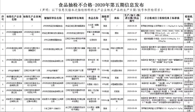 泸州新一批食品抽检15批次样品不合格