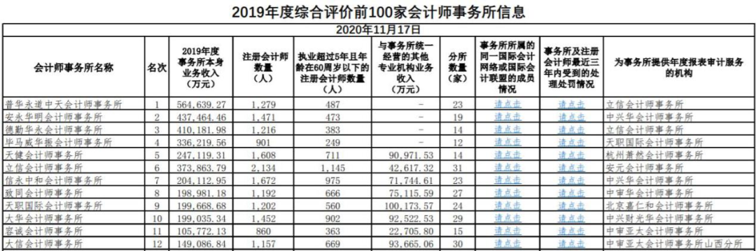 中注协发布会计师事务所排名，内资所第一竟然是它