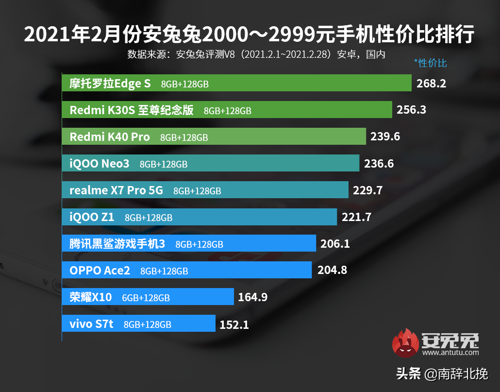 參考一下，安兔兔公布2月安卓手機(jī)性?xún)r(jià)比榜