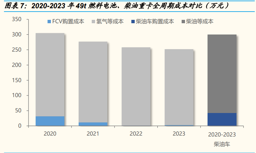 燃料电池专题报告：燃料电池实现平价还要多久