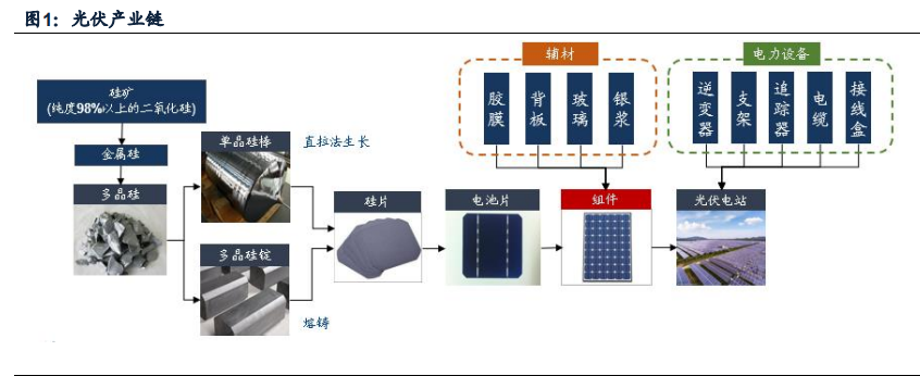 光伏组件行业专题报告：迎接大尺寸技术红利