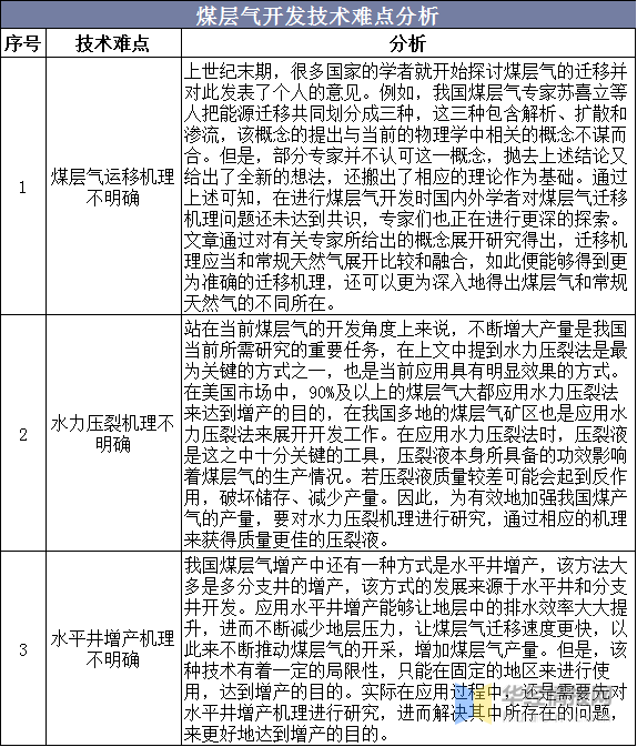 2020年煤層氣行業市場現狀及發展趨勢分析，行業發展潛力依舊巨大