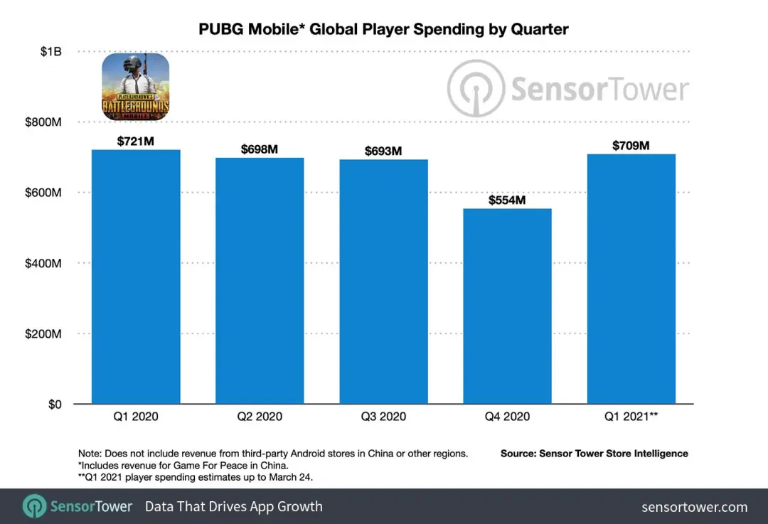 年收入200亿，PUBG手游终成全球巨无霸