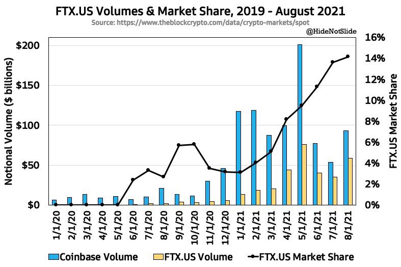 Ftx S Independent Trading Platform Ftx Us Has Increased Trading Volume And The Market Is Booming Inews
