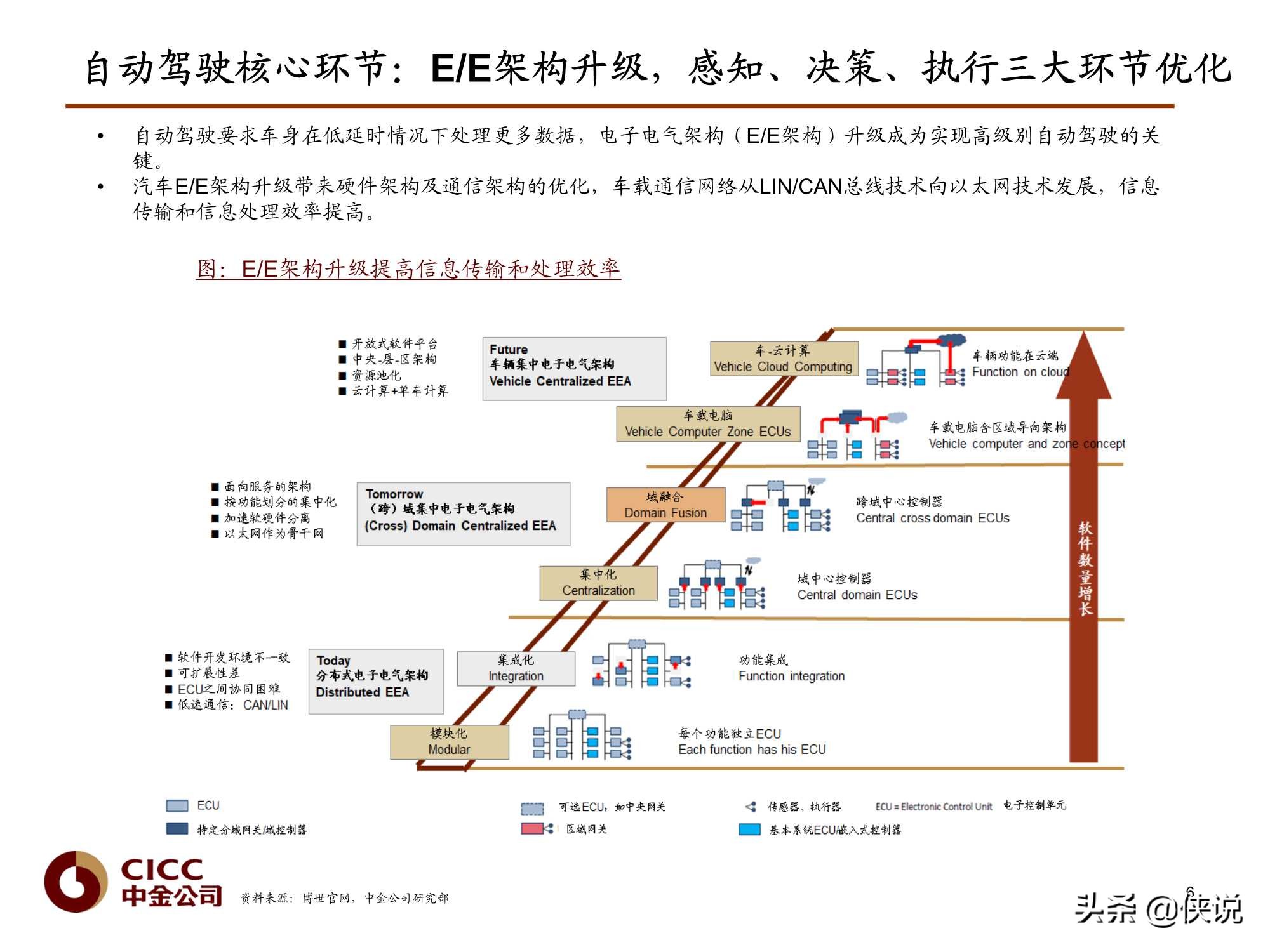 汽车行业报告：Robotaxi深度，无人驾驶赋能（中金）