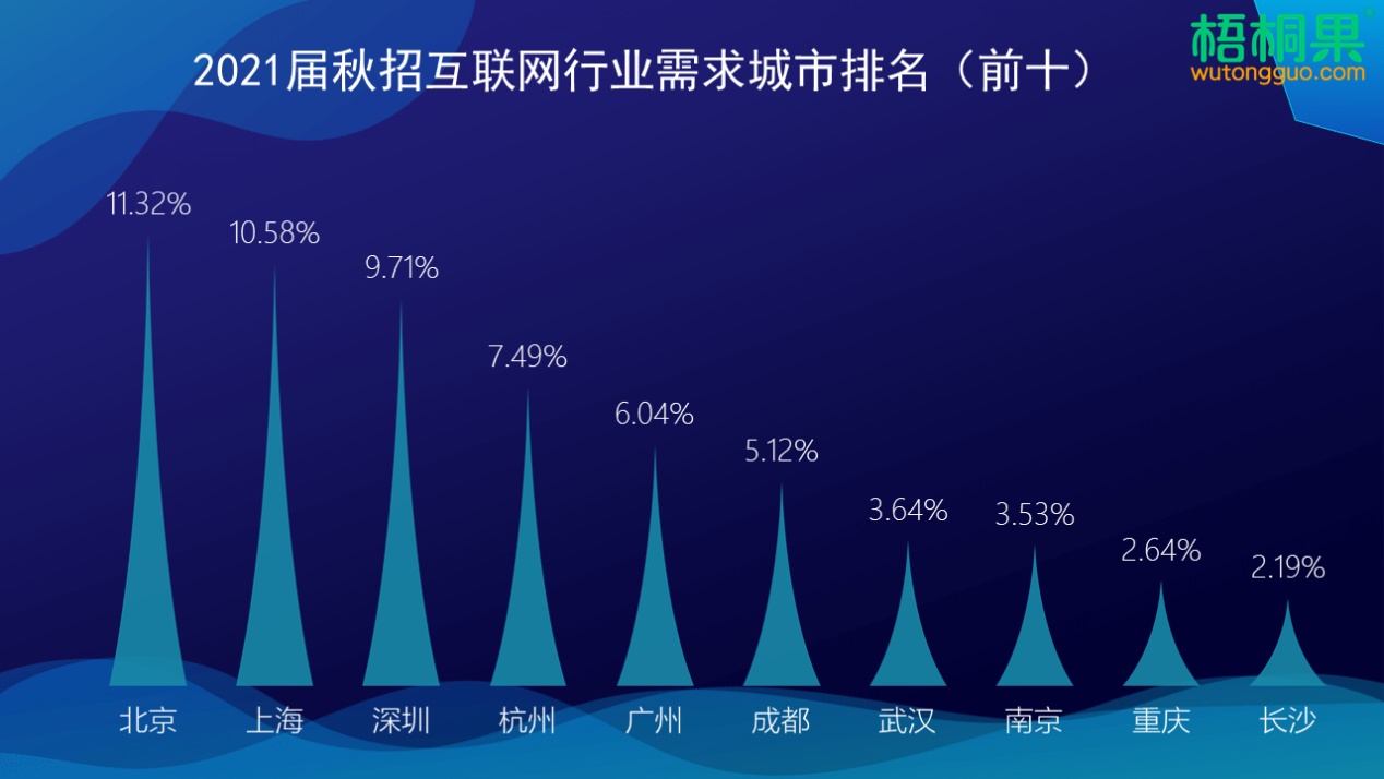 2021届秋招互联网企业率先开启，技术研发岗需求*大