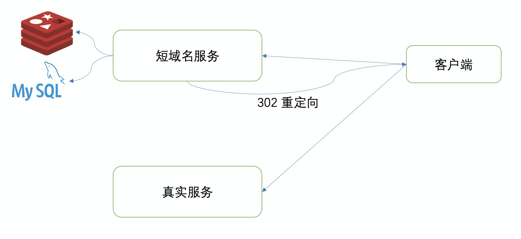 我是如何设计短域名服务的，欢迎大家吐槽