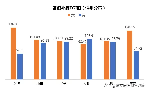 数说滋补品：网红滋补品大盘点