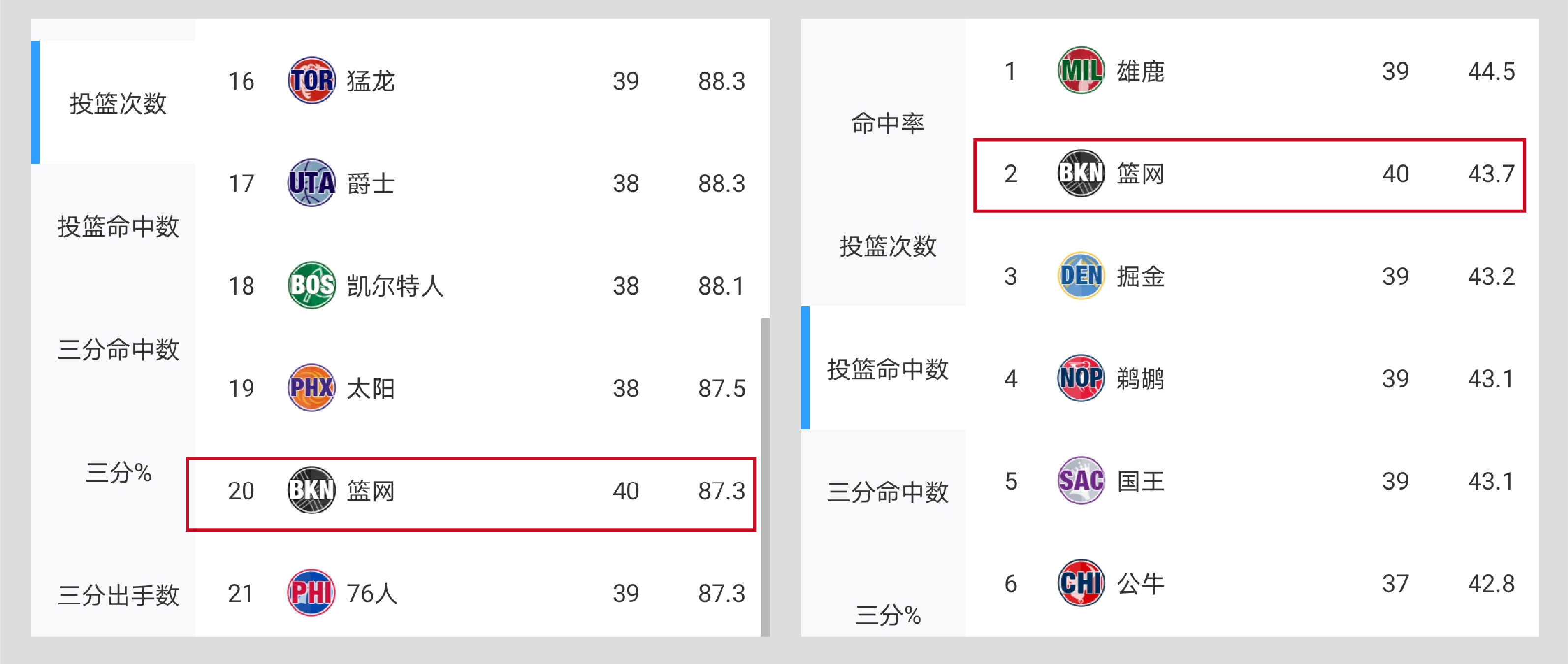 深度NBA：连胜模式再次开启，篮网距离总冠军还有多远？