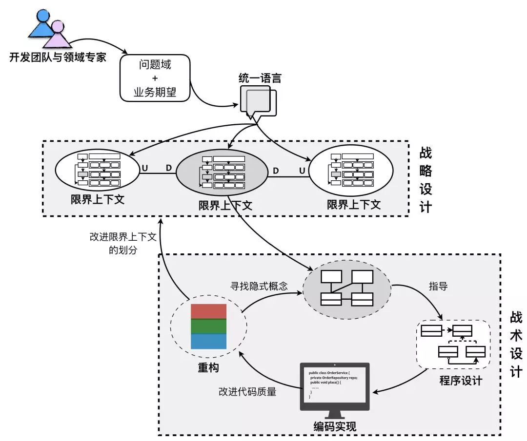 领域驱动设计概览