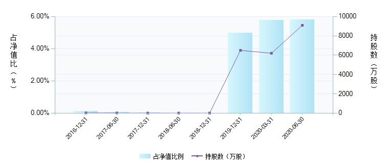 明星经理看大势8丨张坤坚守大蓝筹 "真爱股"曝光越跌越买