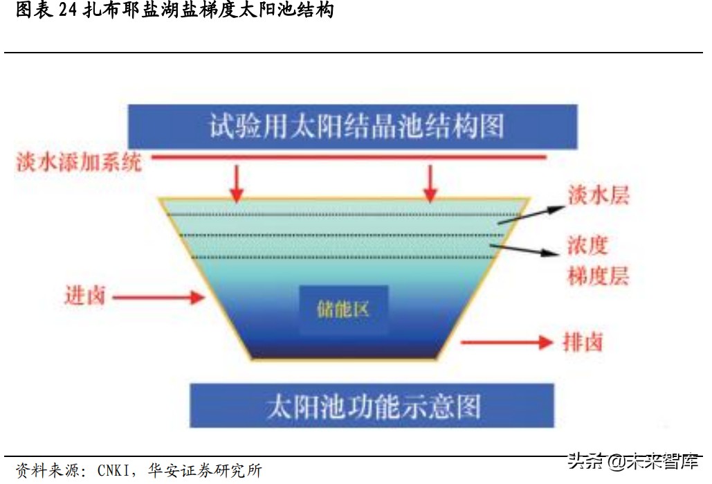 锂资源专题研究报告：盐湖提锂技术路线解析