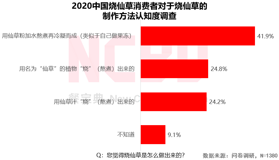 2020烧仙草报告发布：1亿人爱喝的烧仙草，一年卖出约5亿杯