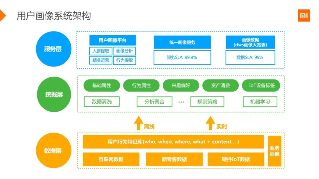 小米用户画像实战