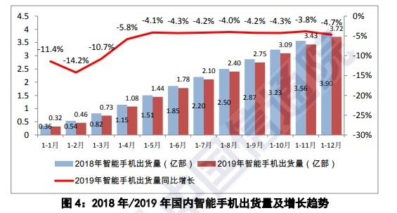 手机行业再迎“严冬”，中国销售量仅3.89亿部，下挫比较严重