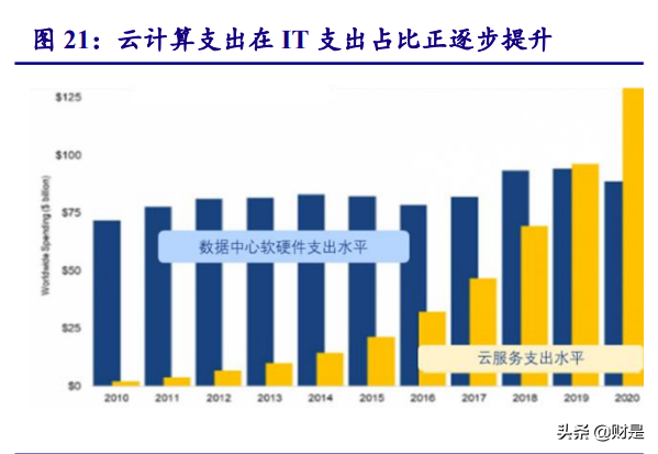 计算机行业2021年四季度策略：云基物工等细分赛道投资机会梳理