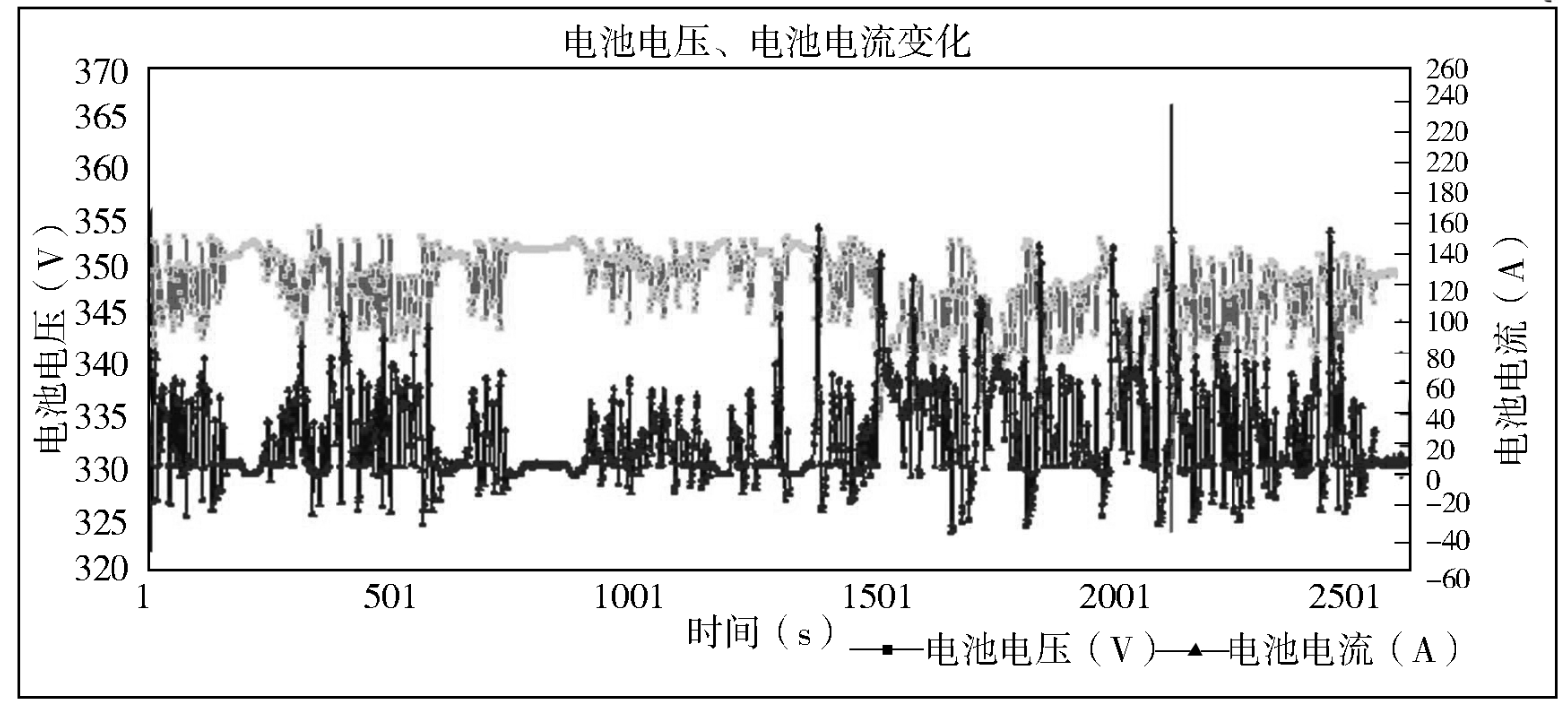 不同工況下，電動汽車鋰離子動力電池有怎樣的特性？