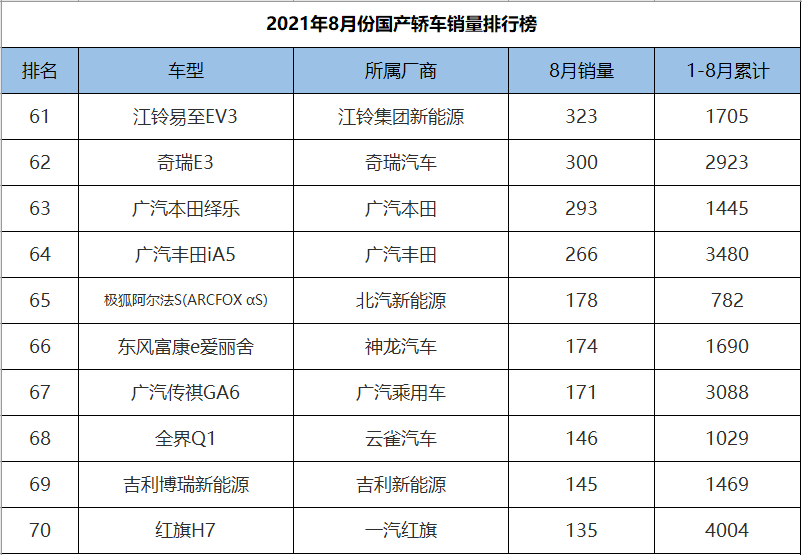 8月份国产轿车销量排行，新能源汽车包揽冠亚军，帝豪仅排第五