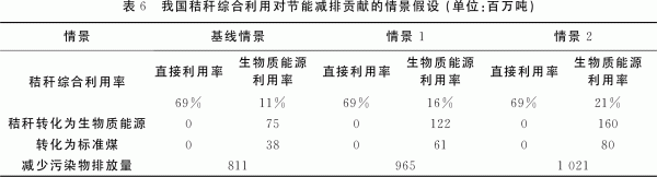 秸秆生物质能利用对节能减排的贡献潜力研究-第12张图片-农百科