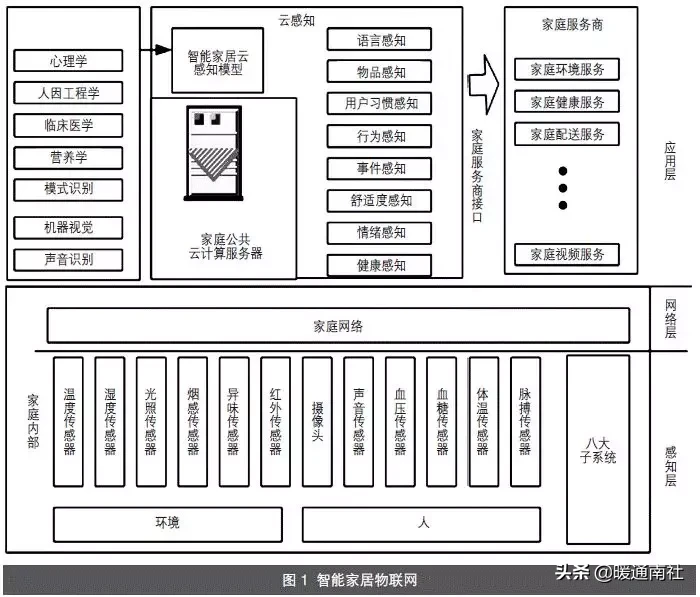 物联网技术在智能家居中的应用