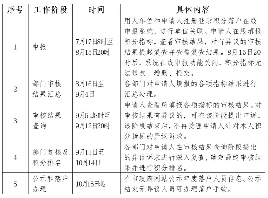 关于北京积分落户，这17个大家关心的问题有答案了