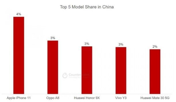 国产手机心累：最新统计iPhone11依然排中国手机销量第一