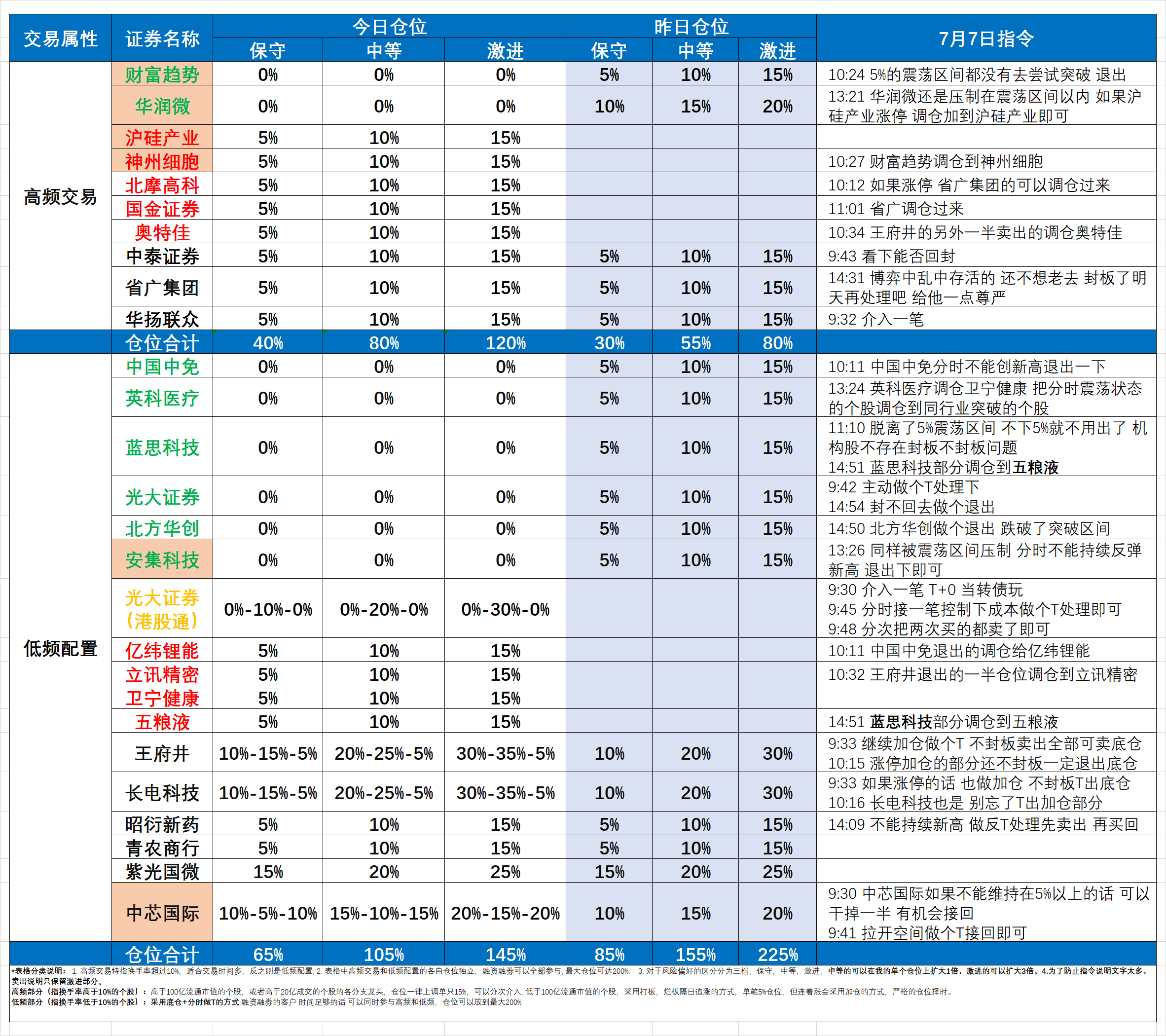 每日复盘2020-07-07
