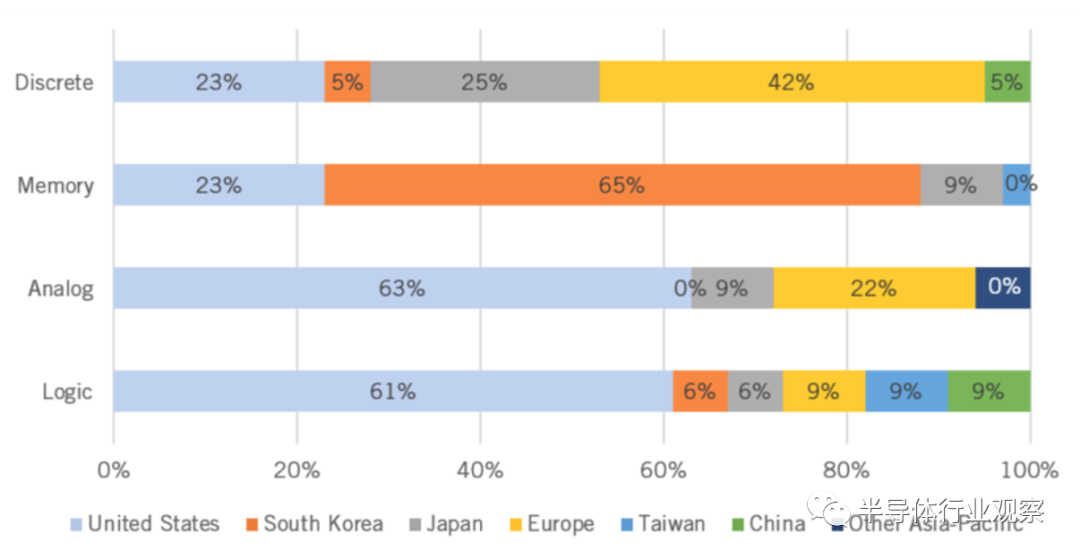 一文看懂半导体行业现状