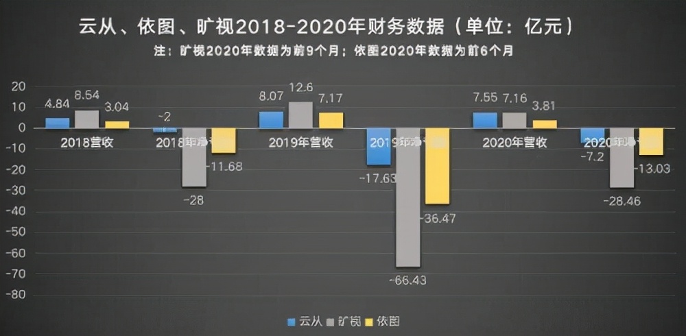 抢跑IPO，云从科技能否挺过这次大考