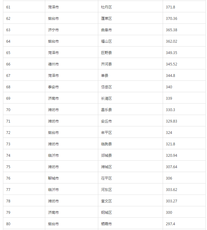 威海区gdp_威海高区一中(2)