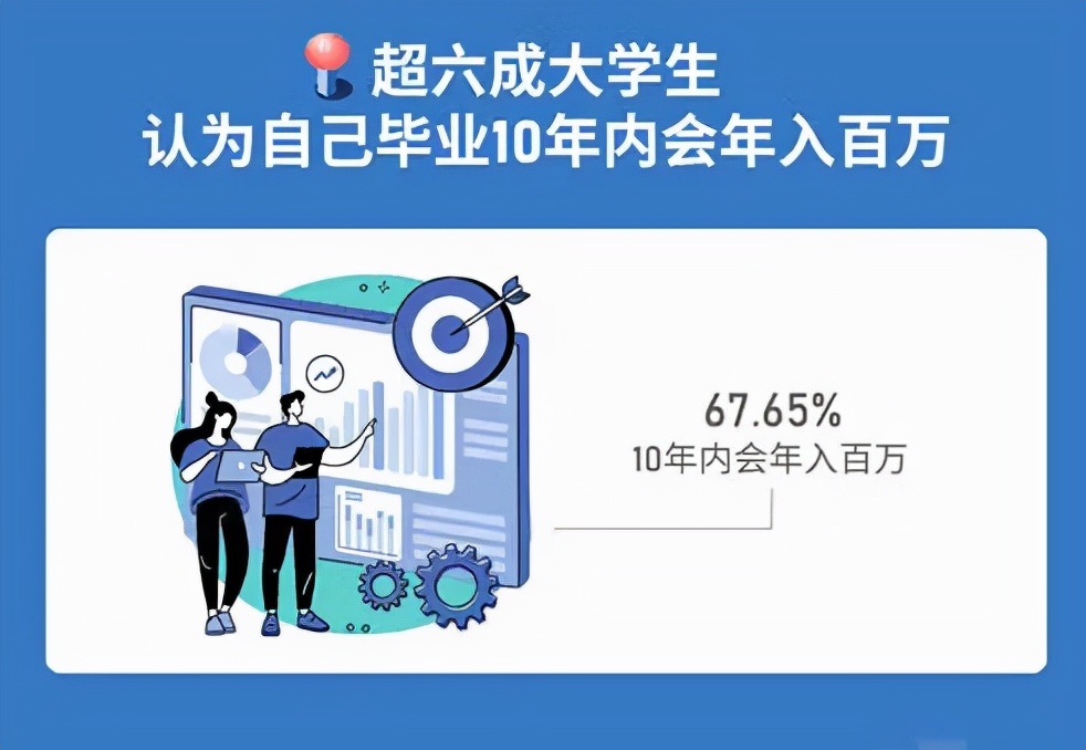 超六成大学生认为毕业10年后会年入百万，是时候告诉他们真相了