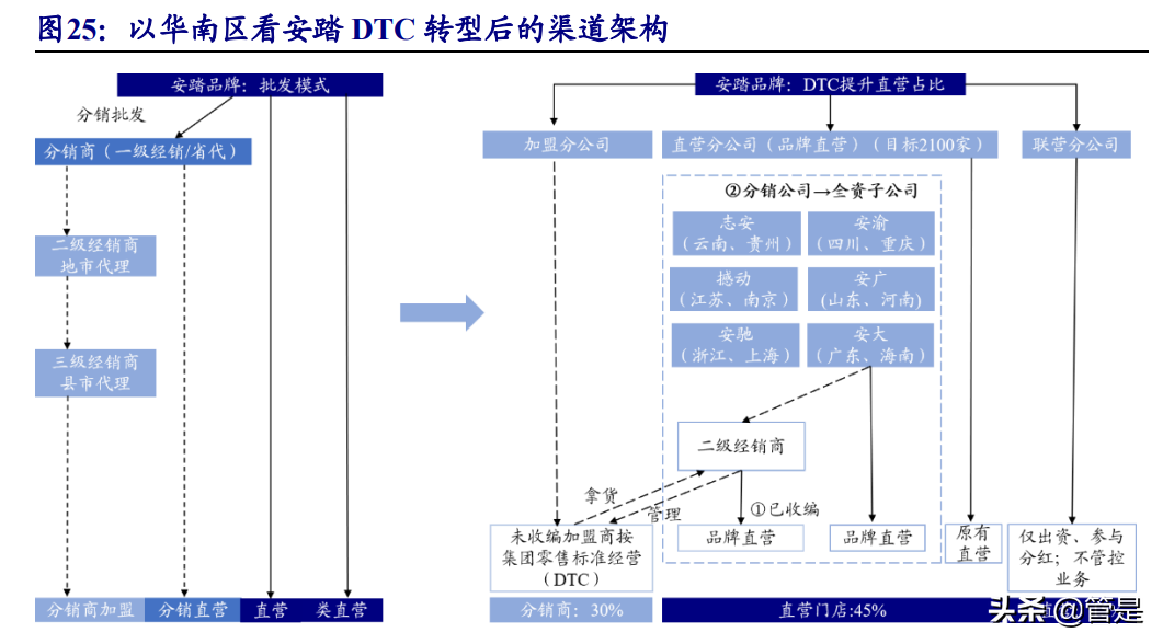 安踏体育深度报告：DTC赋能产品、品牌向上，安踏大货步入新阶段