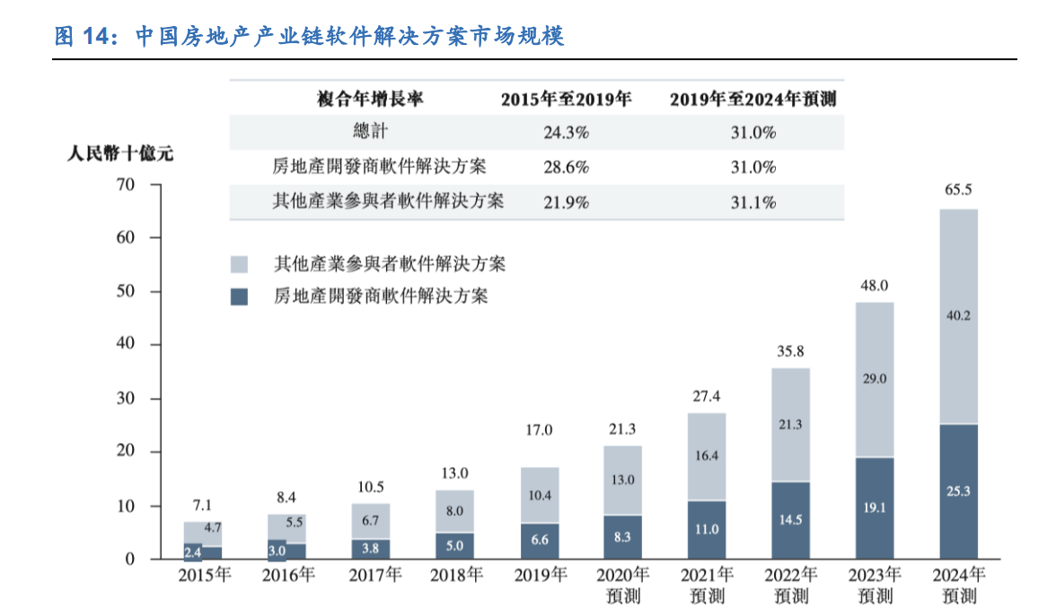 明源云专题报告：聚焦地产生态链，创新驱动高成长