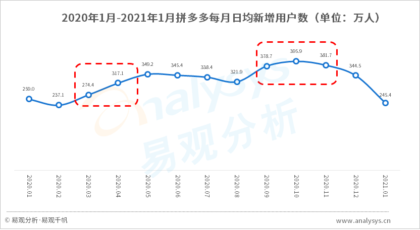 拼多多的成功你也可以复制，复盘五大用户增长案例 | 行业案例