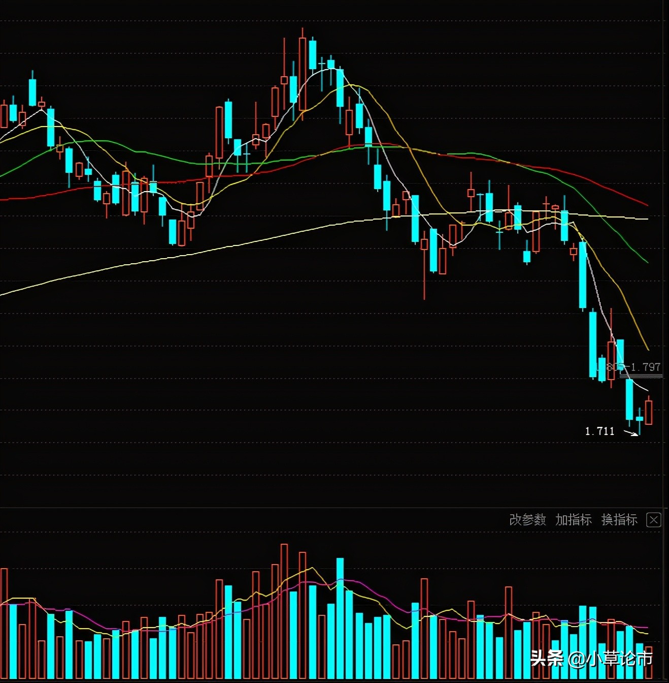 半导体终于反弹了，接下来要不要参与这个板块？