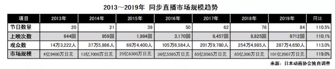 日本动画音乐娱乐市场：线下娱乐规模5年扩大近3倍