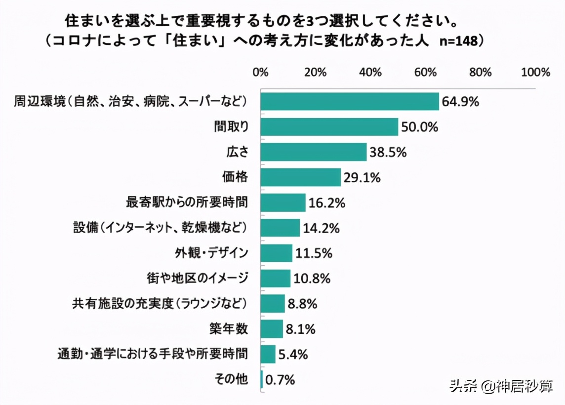 不爱买房的日本人竟然考虑「第二套房」了？