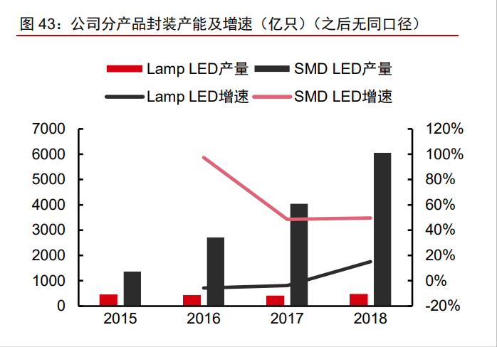 木林森资价值分析报告：材料为基，成品为王，打造LED一体化龙头