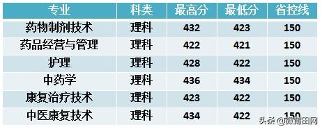 2020年长春中医药大学部分省市录取分数情况